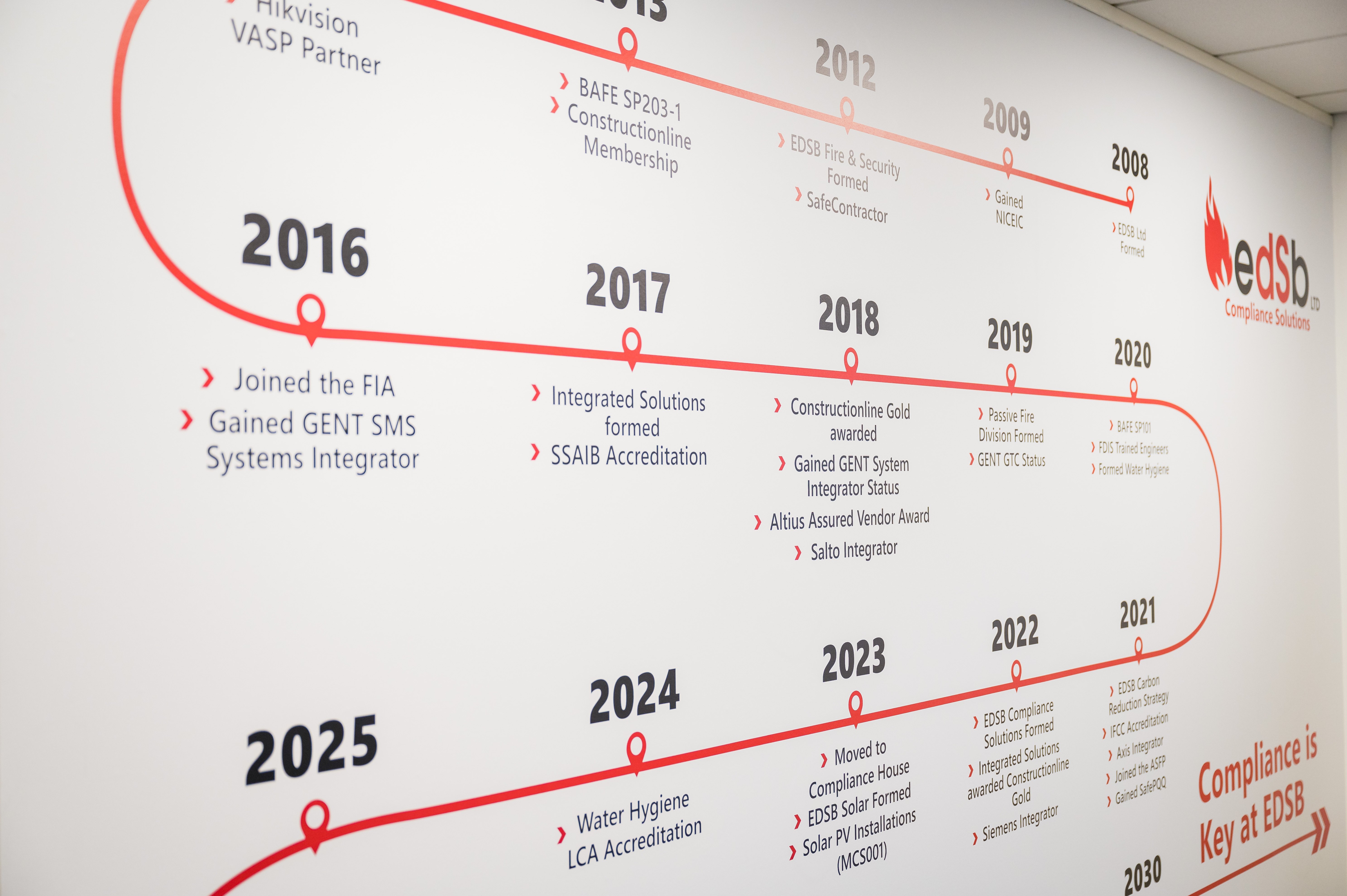EDSB Timeline